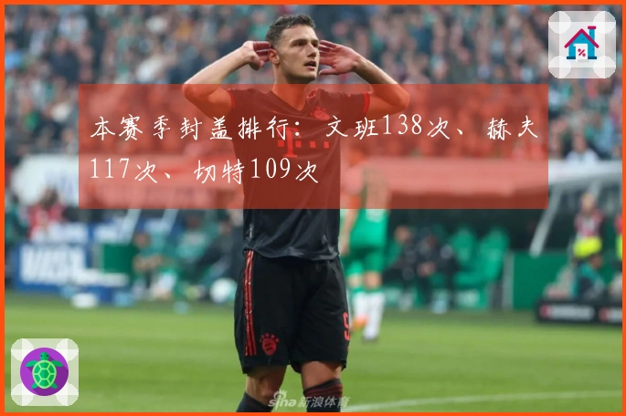 本赛季封盖排行：文班138次、赫夫117次、切特109次